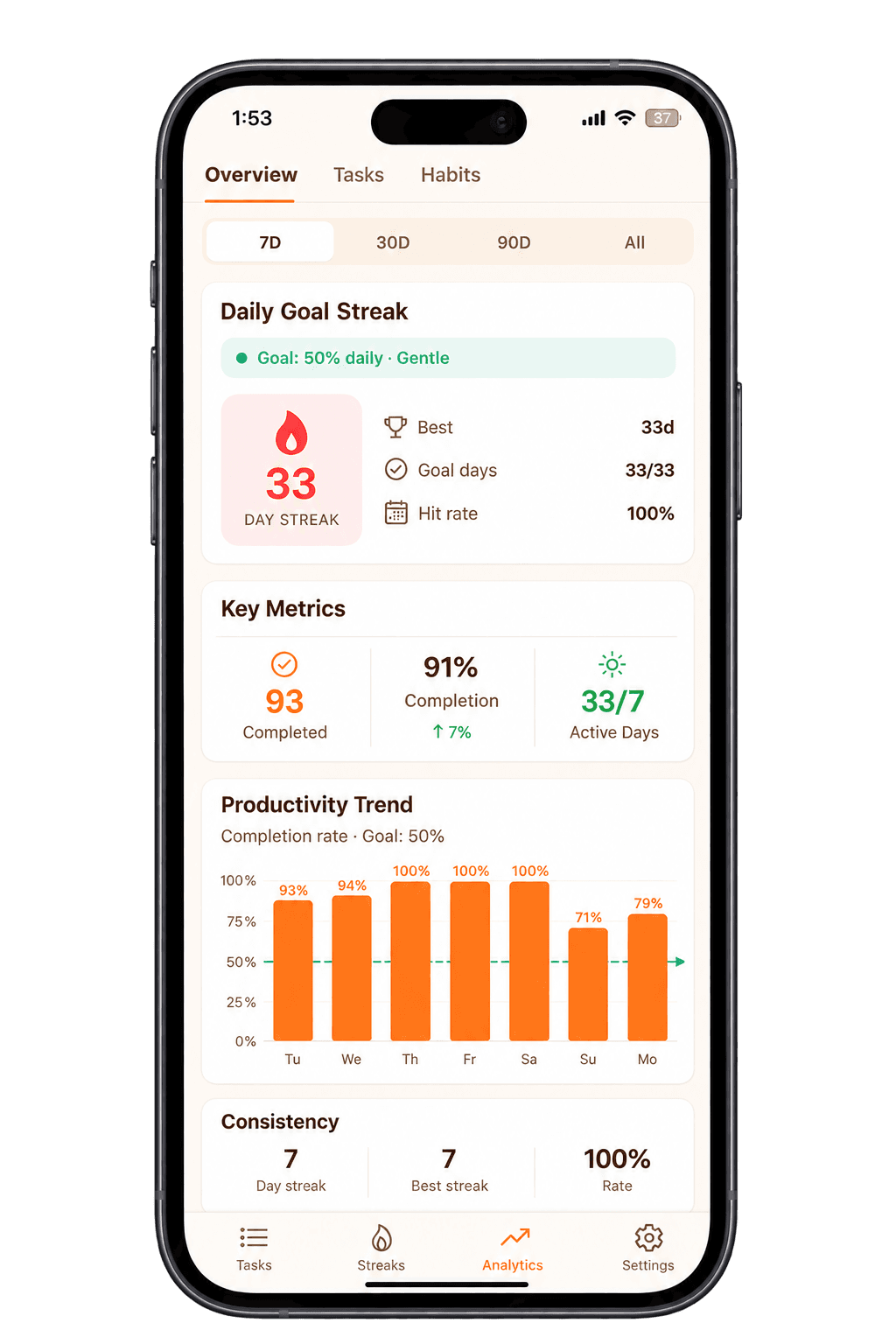 Taskke productivity analytics screen showing task completion trends and activity heatmap